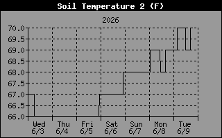 12 inch Soil Temperature