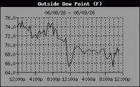 Dewpoint