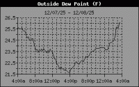 Dewpoint