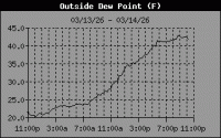 Dewpoint