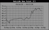 Dewpoint