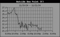 Dewpoint