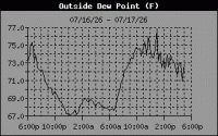 Dewpoint