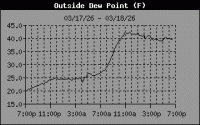 Dewpoint