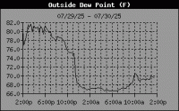 Dewpoint