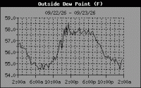 Dewpoint