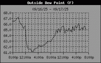 Dewpoint
