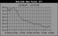 Dewpoint