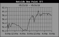 Dewpoint