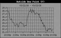 Dewpoint