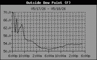 Dewpoint