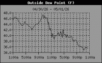 Dewpoint