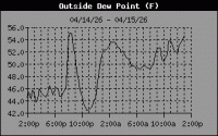 Dewpoint