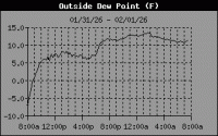 Dewpoint