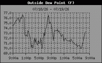 Dewpoint