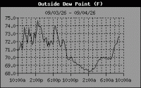 Dewpoint