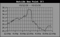 Dewpoint