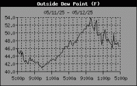 Dewpoint