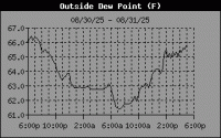 Dewpoint