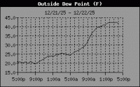 Dewpoint