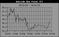 Dewpoint