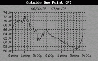 Dewpoint