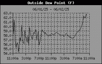 Dewpoint