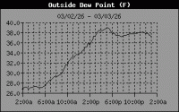 Dewpoint