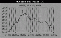 Dewpoint