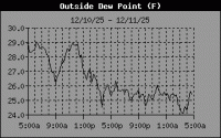Dewpoint