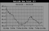 Dewpoint