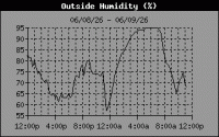 Humidity