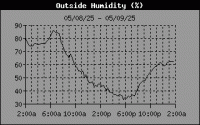 Humidity
