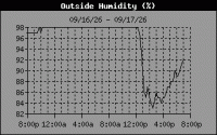 Humidity