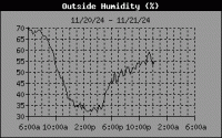 Humidity