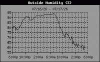 Humidity
