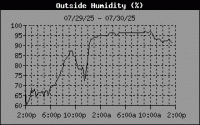 Humidity