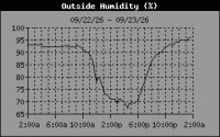 Humidity