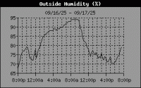 Humidity