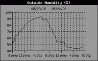 Humidity