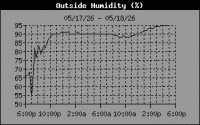 Humidity