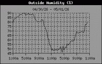 Humidity