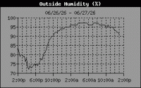 Humidity