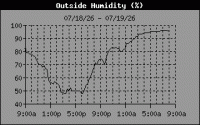 Humidity