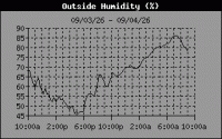 Humidity
