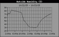Humidity