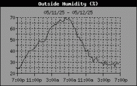 Humidity