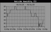 Humidity