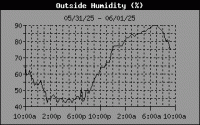 Humidity