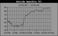 Humidity